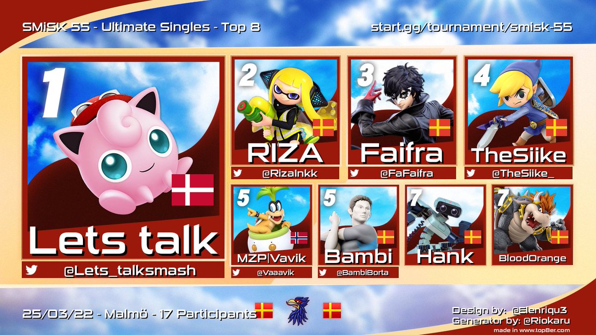 Results from SMiSK 55

1. <a href="/Lets_talksmash/">Lets talk</a> 
2. <a href="/RizaInkk/">Tiera</a> 
3. <a href="/FaFaifra/">Faifra</a> 
4. <a href="/TheSiike_/">TheSiike</a> 
5. <a href="/Vaaavik/">Vavik</a> 
5. <a href="/BambiBorta/">BortaBambi</a> 
7. <a href="/tomhanks/">Tom Hanks</a>
7. BloodOrange