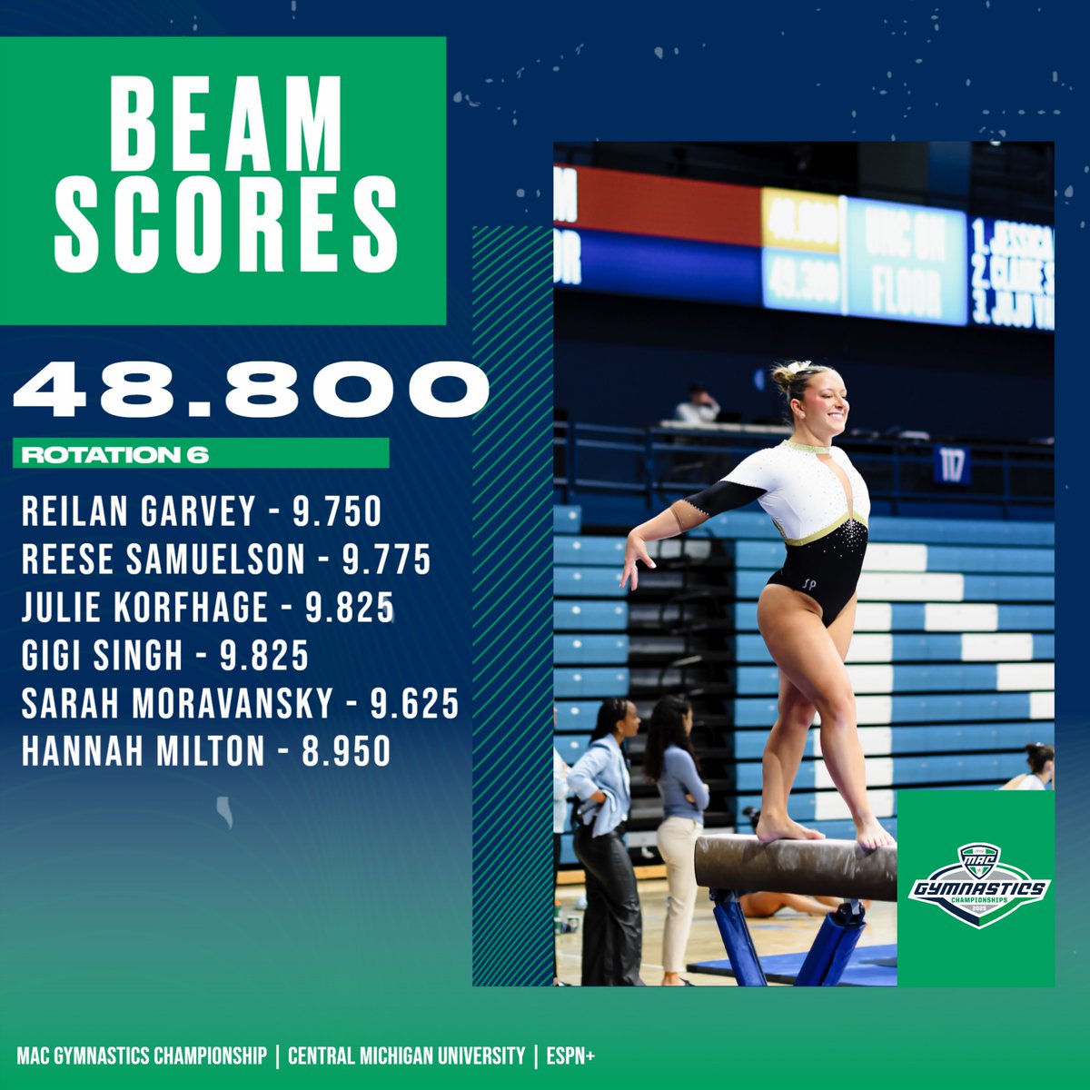 And that's all for the Broncos! WMU is on a bye for the final rotation.