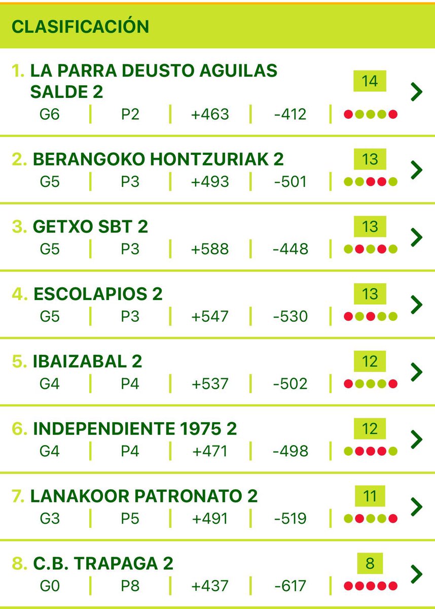 Tras la derrota merecida de la semana pasada en casa con Escolapios, comenzamos la Segunda vuelta en casa  contra Berango  con la
Intención de volver a engancharnos a las plazas de ascenso.