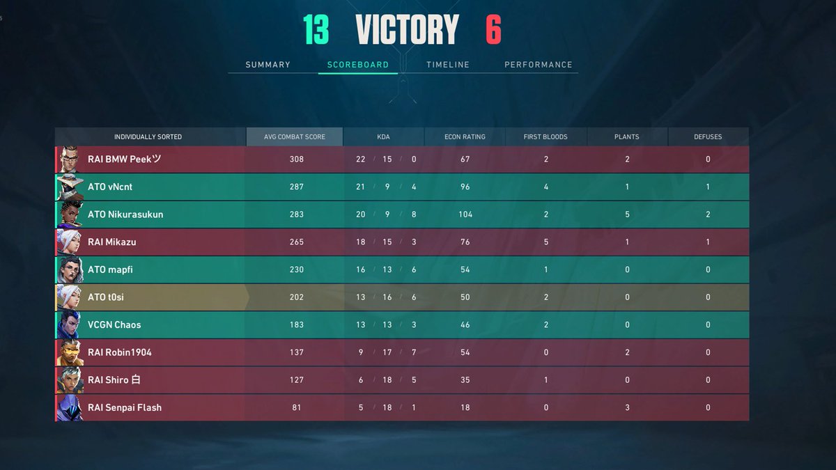 TeamAsento's tweet photo. Wir haben heute die zweite Woche Premier V25A2 gespielt und beide Matches gewonnen! ggwp an beide Teams! #Asento #vivacgn https://t.co/MnKf5B232j