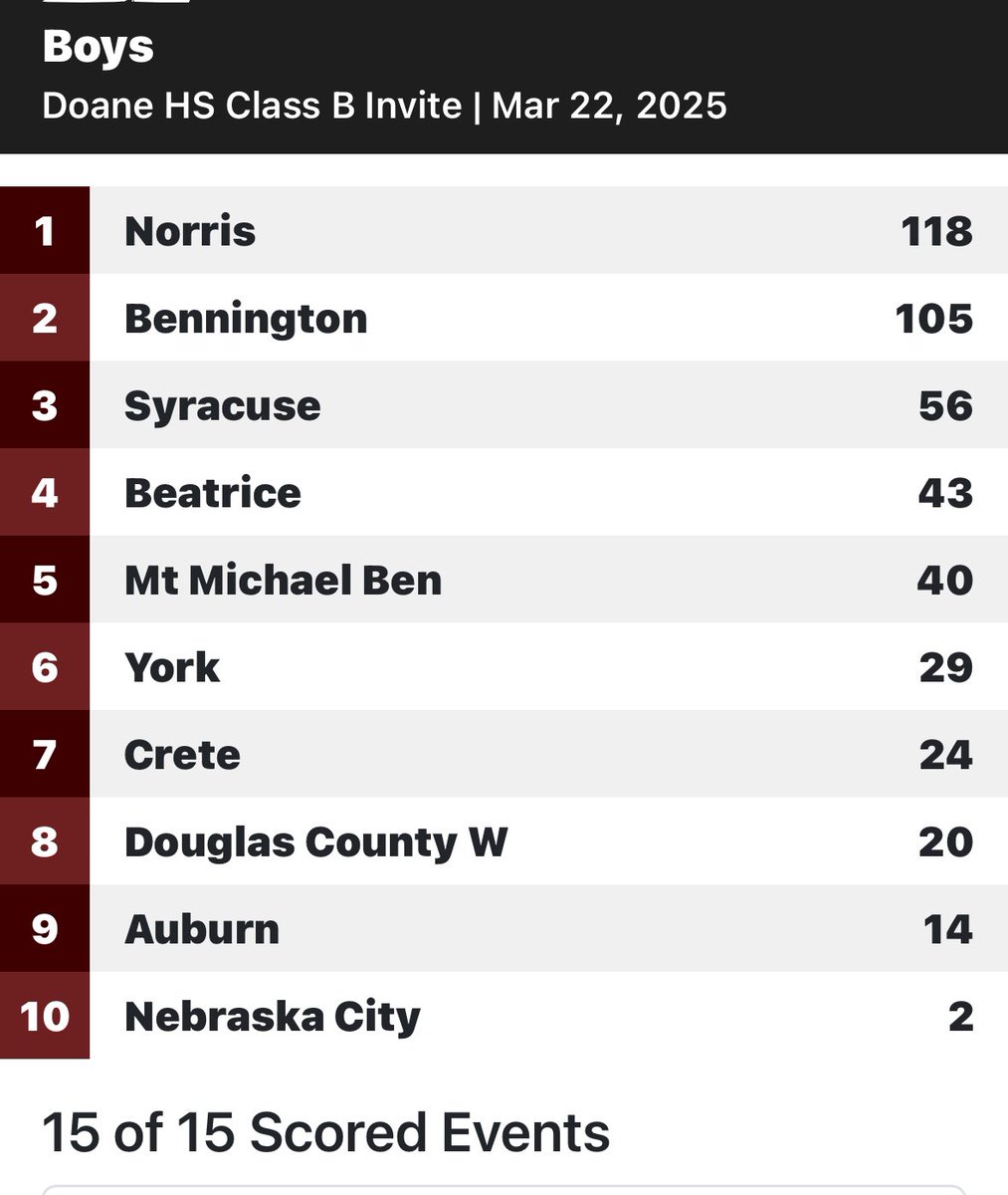 Norris Track and Field tweet media