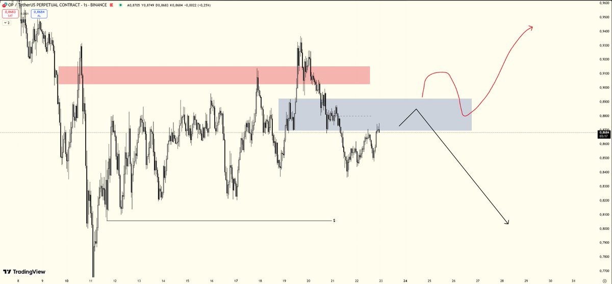 ustradingfx's tweet photo. $OP
If it fails to close 4h above the blue box, it will want to clear the liquidity below.
#OPUSDT #opusdt #Crypto #Cryptocurrency https://t.co/u7LgjI6ZRt