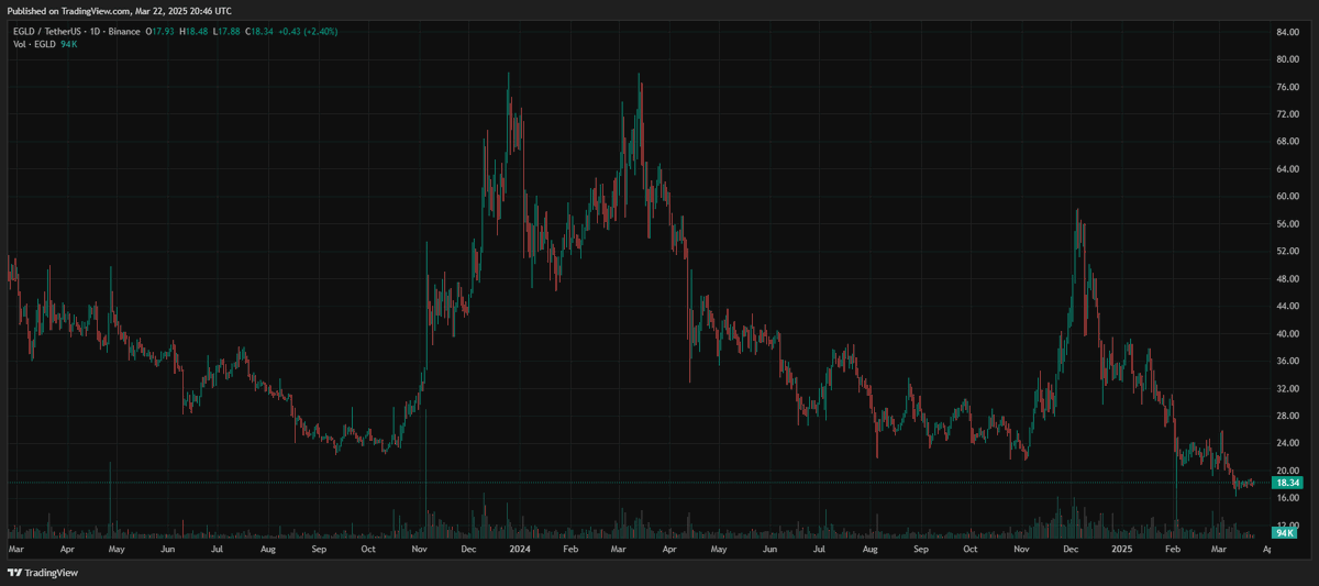 VPopescu_'s tweet photo. I know $EGLD had been performing bad lately, but...

I really see an ATH in matters of tech and fundamentals.

The builders keep building, and we all do 1% better, maybe a lot more.

A short thread about the current situation🧵

#EGLDSqueeze $USH https://t.co/1UDnCQovu1