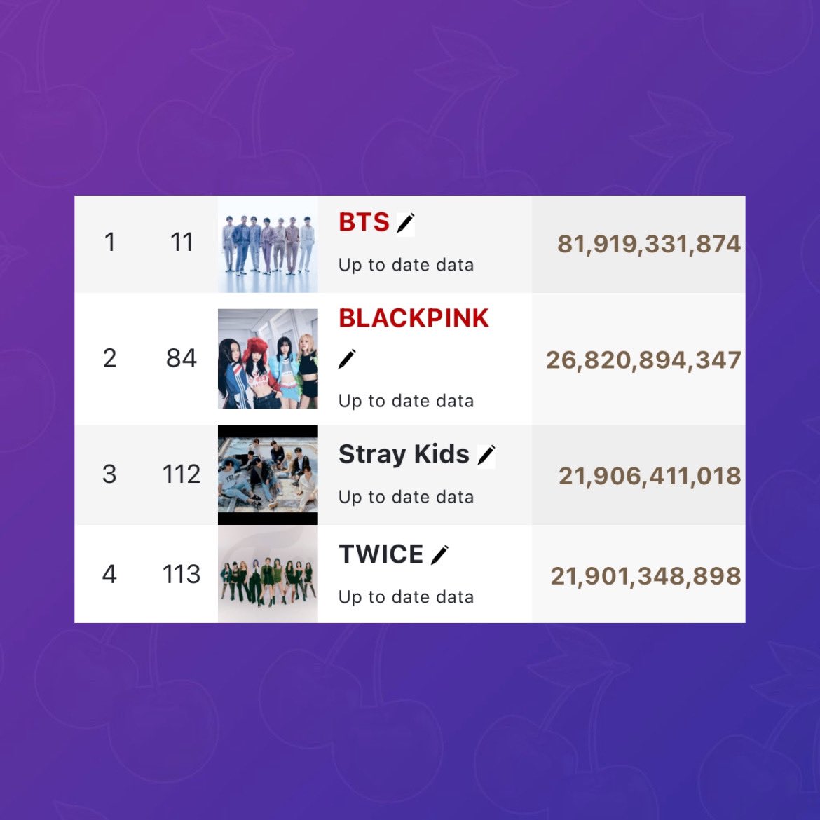 skzpopbase's tweet photo. Stray Kids is now the third most streamed K-Pop artist of all time across all audio digital streaming platforms (DSP) surpassing TWICE. https://t.co/IT7rLUtU8d