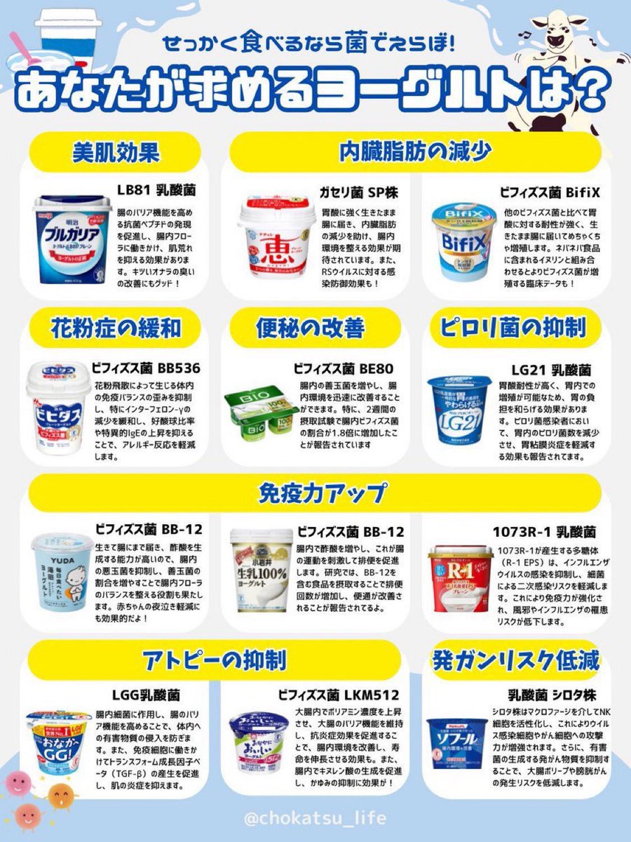 マジ断言しますが、値段や好みでヨーグルトを選んでる人はめちゃくちゃ損してます。鼻水ズルズルつら〜い花粉症シーズンをスッキリ乗り切りたいなら、『菌のチカラ』で選んでください。人気のヨーグルトと、それぞれの菌がもつ効果をまとめました。ただひとつ、９割の人が知らない衝撃の事実があって