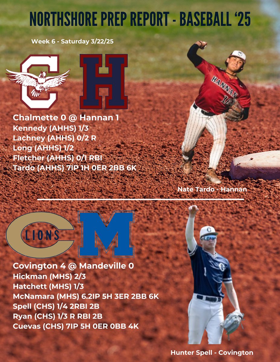 BASEBALL
Some big pitching performances and days at the plate!

Lakeshore walks off Destrehan in the bottom of the 10th for a 7-6 win. Ethan Griffin has another big day at the plate. 

St. Pauls gets back on track with a 10-0 win. <a href="/CodyCorales/">Cody Corales</a> breaks out at the plate and Jude