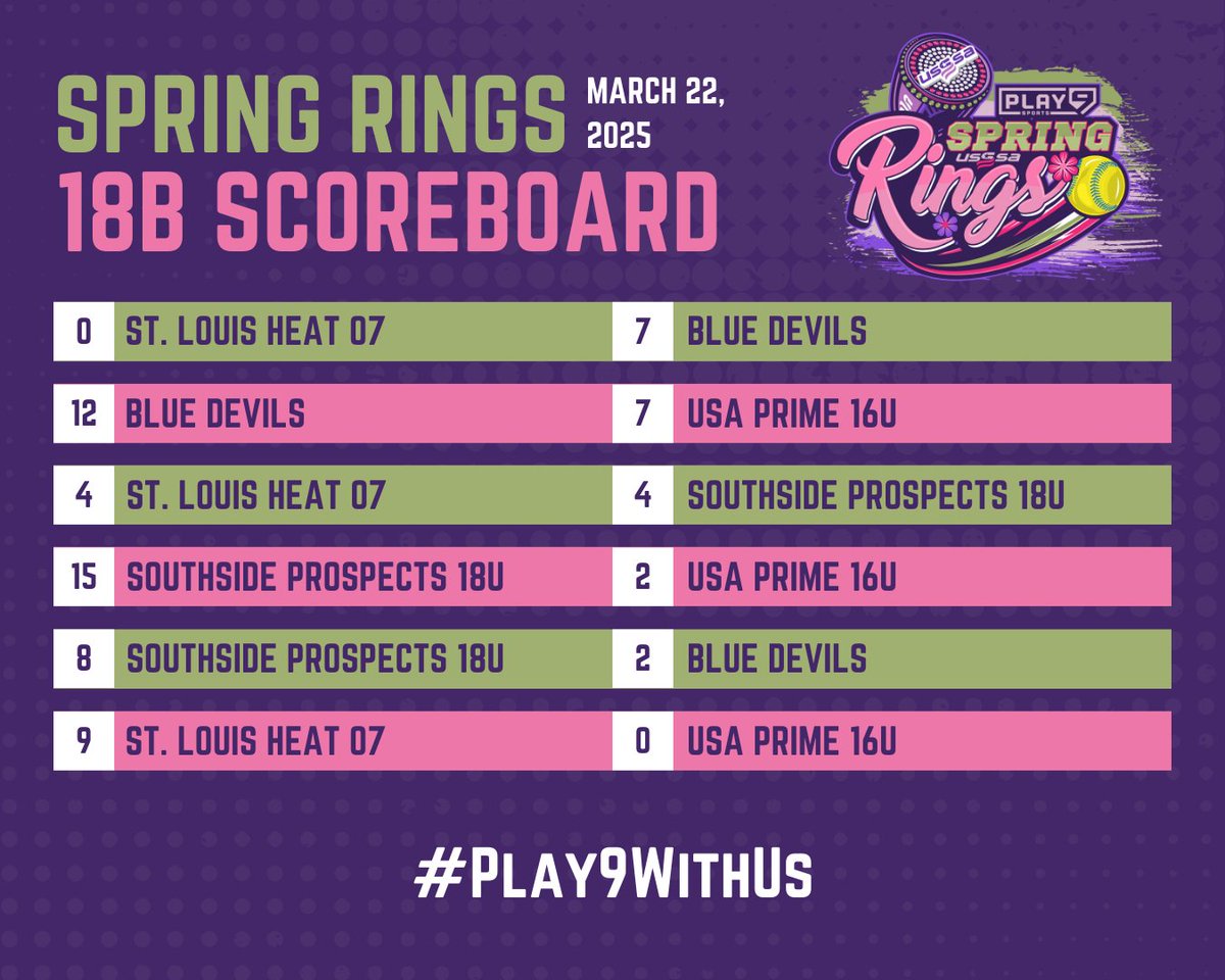 Spring Rings Tournament is off to a great start! Check out the pool play scoreboard as we move into bracket play!🎉🥎 #Play9WithUs