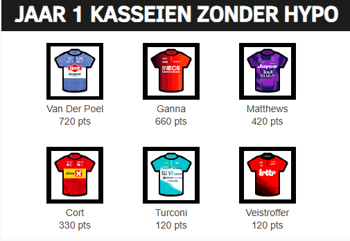 BRIGADE PENNY (velogames.com/sixes-supercla…) retain the lead of Velogames Superclasico Fantasy Sixes at Milano-Sanremo, with a round total that was good for 38th place globally today. JAAR 1 KASSEIEN ZONDER HYPO top scored today with a 1-2-4-6 finish and two riders in the early break.