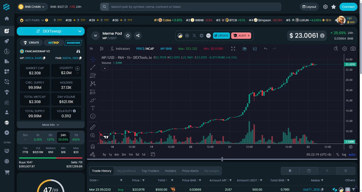 💥The price of MP has exceeded 23 #USDT. MP will focus on building an ecosystem and constructing an innovative LaunchPool platform on the #BSC. Due to the recent rapid increase in the price of MP tokens, we remind again that any investment is risky⚠️,  so please invest rationally