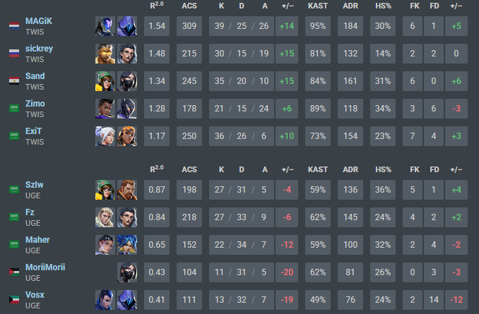 Twis MAGiK (@magikzera) on Twitter photo Qualified for playoffs <a href="/valesports_ar/">VALORANT Esports Arabia</a> GCC & Iraq
2nd game we are playing with Sand on 110+ ping and being promised we can reschule if it isnt fixed, but still had to play today 💀 Qualified for playoffs <a href="/valesports_ar/">VALORANT Esports Arabia</a> GCC & Iraq
2nd game we are playing with Sand on 110+ ping and being promised we can reschule if it isnt fixed, but still had to play today 💀