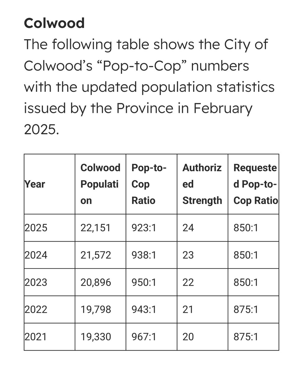 doubleayyj's tweet photo. @Adam_Stirling Langford did not leave this fact out of the statement. It very clearly shows Colwood's requested pop to cop ratio changing as the population increases. It also shows how Colwood has not been meeting this target. #yyj https://t.co/zwEUBW5XWo