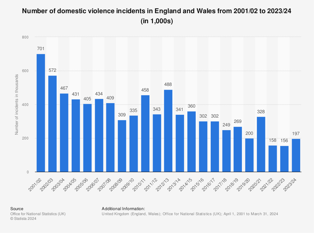 It is estimated that less than 24% of domestic abuse crime is reported to the police and that number is most likely rising.

Imagine a victim has a household with 2 incomes reduced to just 1 with dependents they have to look after.
Even someone in work and claiming benefits at