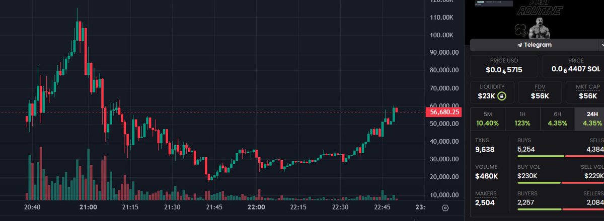 $FARTINE

Fart Routine
might be something
cto forming
low cap
fartcoin dev involved

6WnBySipianNm99sXLZ9YJetqbHV9HnhETrpqpQLpump

$ROUTINE morning routine beta play