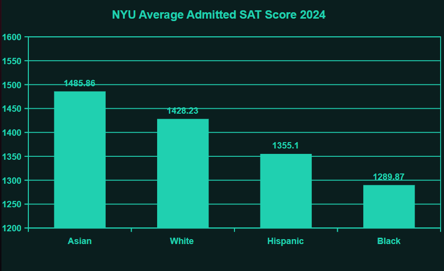 That_Karen_Bug's tweet photo. @sourpatchlyds I find it fascinating that SAT and ACT scores don't seem to translate to GPA 1:1 https://t.co/EvHWGtP0zg
