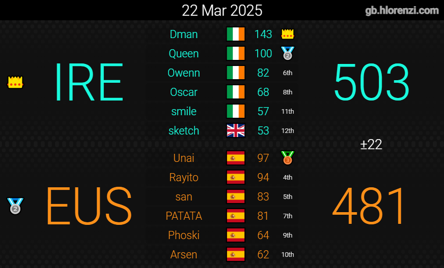 TeamIrelandMK's tweet photo. A win and a loss this week. We are in a good position to finish in the top half of the group. We'll keep going at it next week 💪 https://t.co/5V3rmkt5Ny