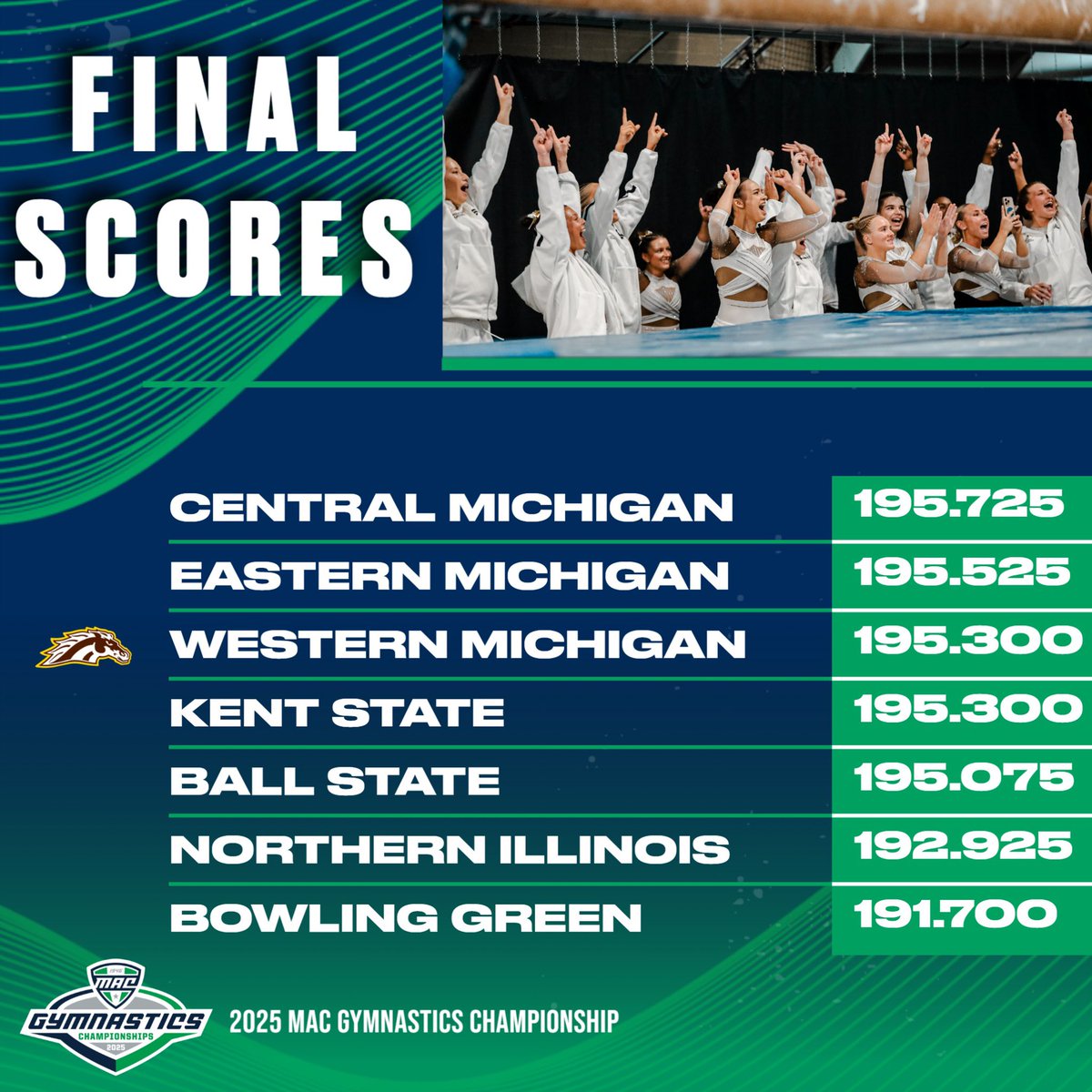 The Broncos finish tied for third place at the 2025 MAC Gymnastics Championships