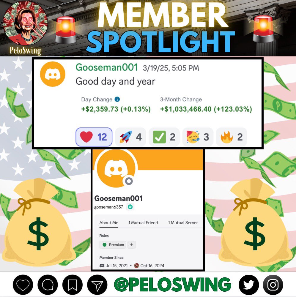 PeloSwing's tweet photo. Member Spotlight ⭐️

Joined our group October 2024 - up $1,033,466 (+123%) the last 3 months. 

Bet on yourself @whop

https://t.co/wmaGcBiTbu https://t.co/T7SpdnPTqi