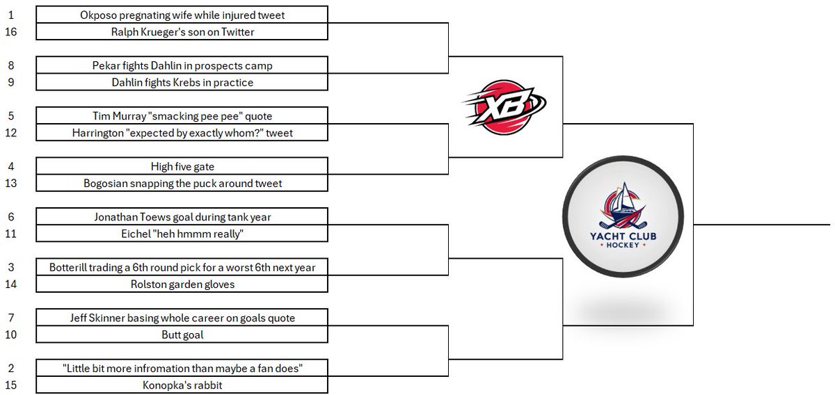 CMDeDominicis's tweet image. Last week the @ExpectedBuffalo Discord just started spamming random Sabres playoff drought moments.

Something magical was created from it.

I present the Sabres drought bracket to you. 64 moments.

Tank Region
Yacht Club Region
Swiss Region
Palm Trees Region
