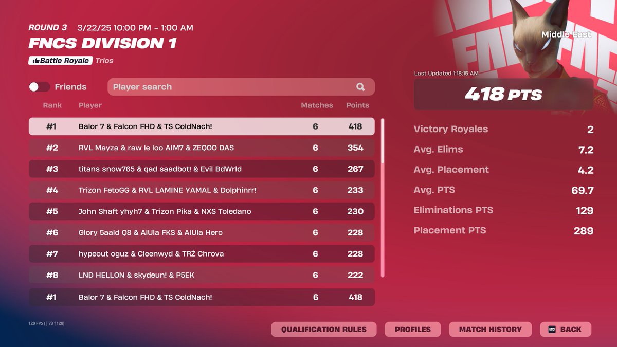 🥇FNCS Division finals (6300$) w/ <a href="/Fahadclipz/">Falcon FHD</a> <a href="/BalorFN/">Balor</a>