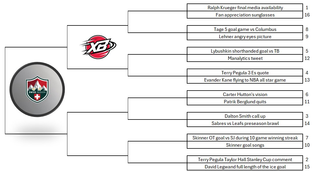 CMDeDominicis's tweet image. Last week the @ExpectedBuffalo Discord just started spamming random Sabres playoff drought moments.

Something magical was created from it.

I present the Sabres drought bracket to you. 64 moments.

Tank Region
Yacht Club Region
Swiss Region
Palm Trees Region