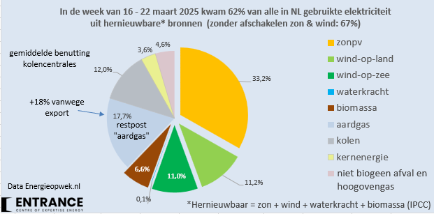 BM_Visser's tweet image. Deze week kwam 62% van alle elektriciteit uit hernieuwbare bronnen. ZonPV was goed voor 1/3 van alle stroomverbruik. 
#grafiekvandedag
Ik gebruik aardgas als &apos;restpost&apos; voor het NL stroomverbruik. Inclusief export was het aandeel aardgas 35% van het totale NL stroomverbruik.