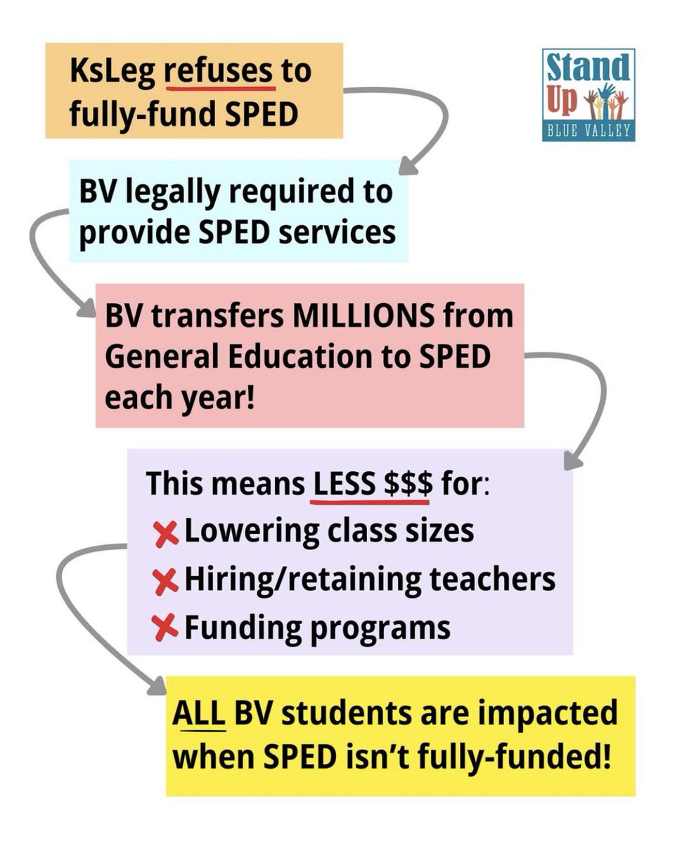 You can change BV to the name of your local school district - the situation is the same.  ALL students are impacted when the state legislature doesn’t fulfill its obligation to fund special ed.  #ksleg
