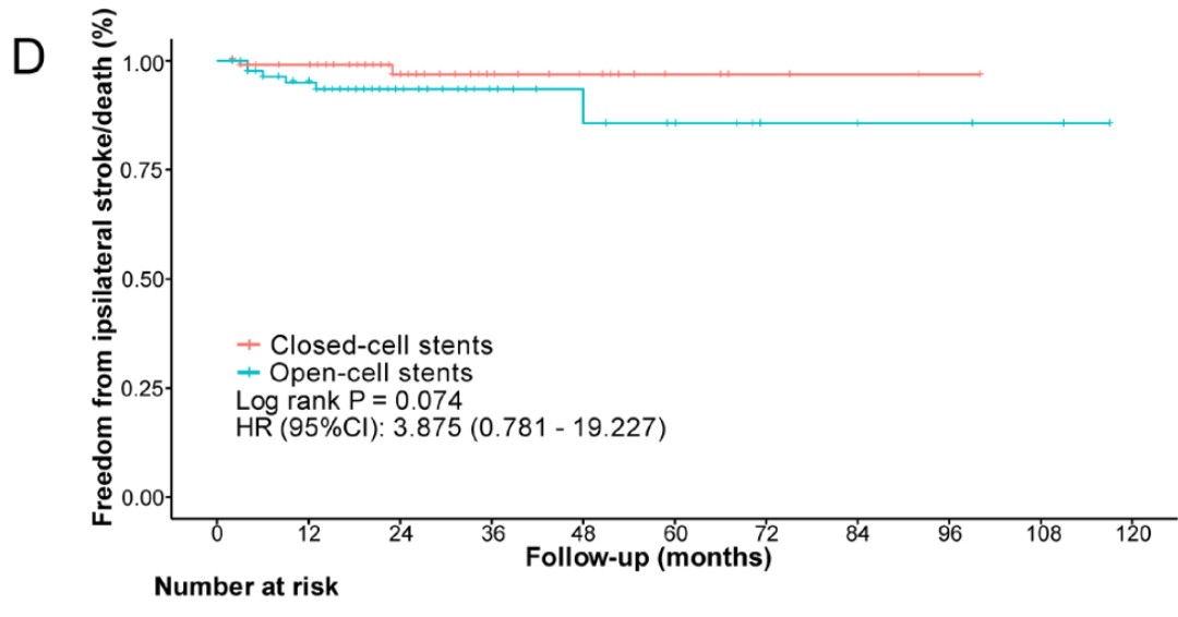 How does the stent design outcomes in carotid artery stenting? Zhang et al provide their analysis of open-cell vs closed-cell stents for CAS: bit.ly/4hvp3WB

#neurology #stroke #strokecare #neurointervention #radiology #neurosurgery