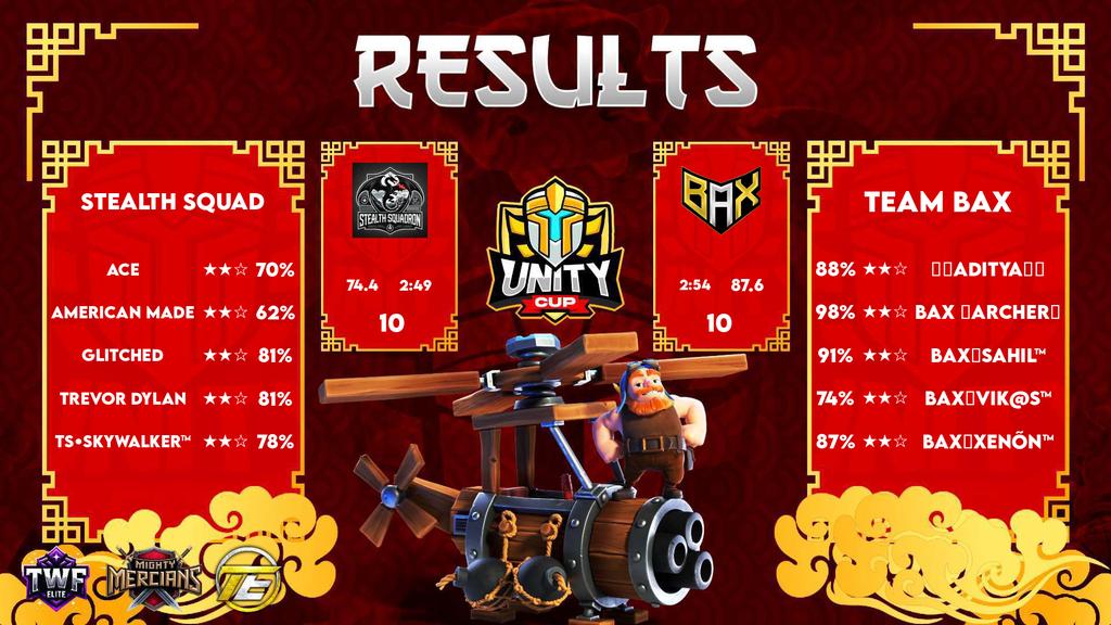 Solid performance from the team! We matched Stealth Squad on stars, but our 87.6% average destruction gave us the edge.

 Huge shoutout to BAX Archer for that insane 98% and sahil for a clutch 91%. Everyone played their part and our attack efficiency showed. GGs to Stealth Squad!