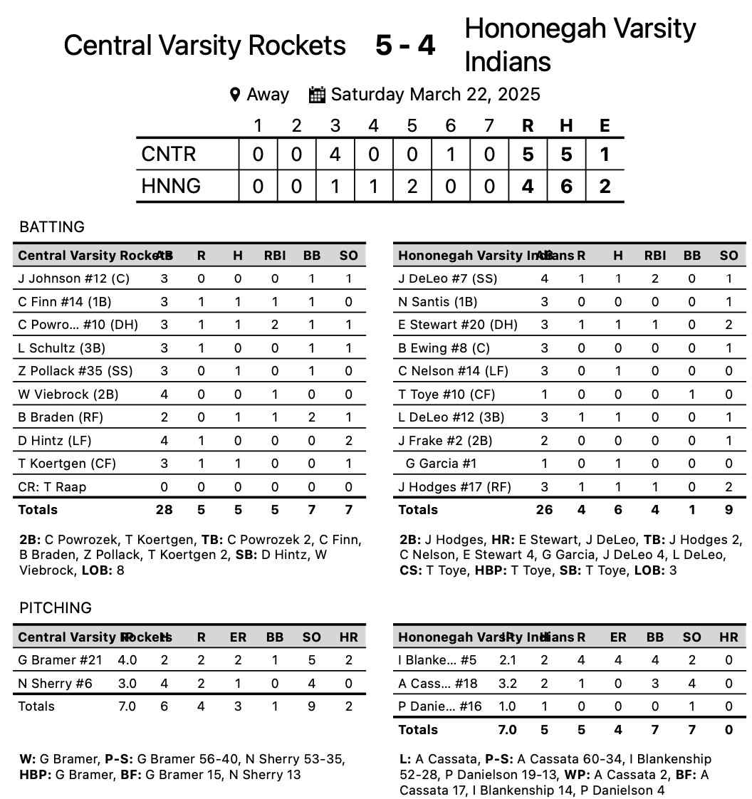 Central Rockets - Baseball (@rocket_baseball) on Twitter photo BC (2-0) <a href="/gavinbramer22/">Gavin Bramer</a> 4ip 2ER 5K <a href="/NicoSherry2008/">Nicholas Sherry - 2027</a> (1-0) 3ip 1ER 0BB 4K <a href="/ChasePowrozek10/">Chase Powrozek</a> 1-3 2B 2RBI <a href="/Thomaskoertgen/">Thomas Koertgen</a> 1-3 2B Connor Finn 1-3 GWRBI Wagner Viebrok RBI Bennek Braden 1-2 RBI 2BB. Next Rocket action is Tuesday vs. Sycamore @ <a href="/NIU_Baseball/">NIU Baseball</a> BC (2-0) <a href="/gavinbramer22/">Gavin Bramer</a> 4ip 2ER 5K <a href="/NicoSherry2008/">Nicholas Sherry - 2027</a> (1-0) 3ip 1ER 0BB 4K <a href="/ChasePowrozek10/">Chase Powrozek</a> 1-3 2B 2RBI <a href="/Thomaskoertgen/">Thomas Koertgen</a> 1-3 2B Connor Finn 1-3 GWRBI Wagner Viebrok RBI Bennek Braden 1-2 RBI 2BB. Next Rocket action is Tuesday vs. Sycamore @ <a href="/NIU_Baseball/">NIU Baseball</a>