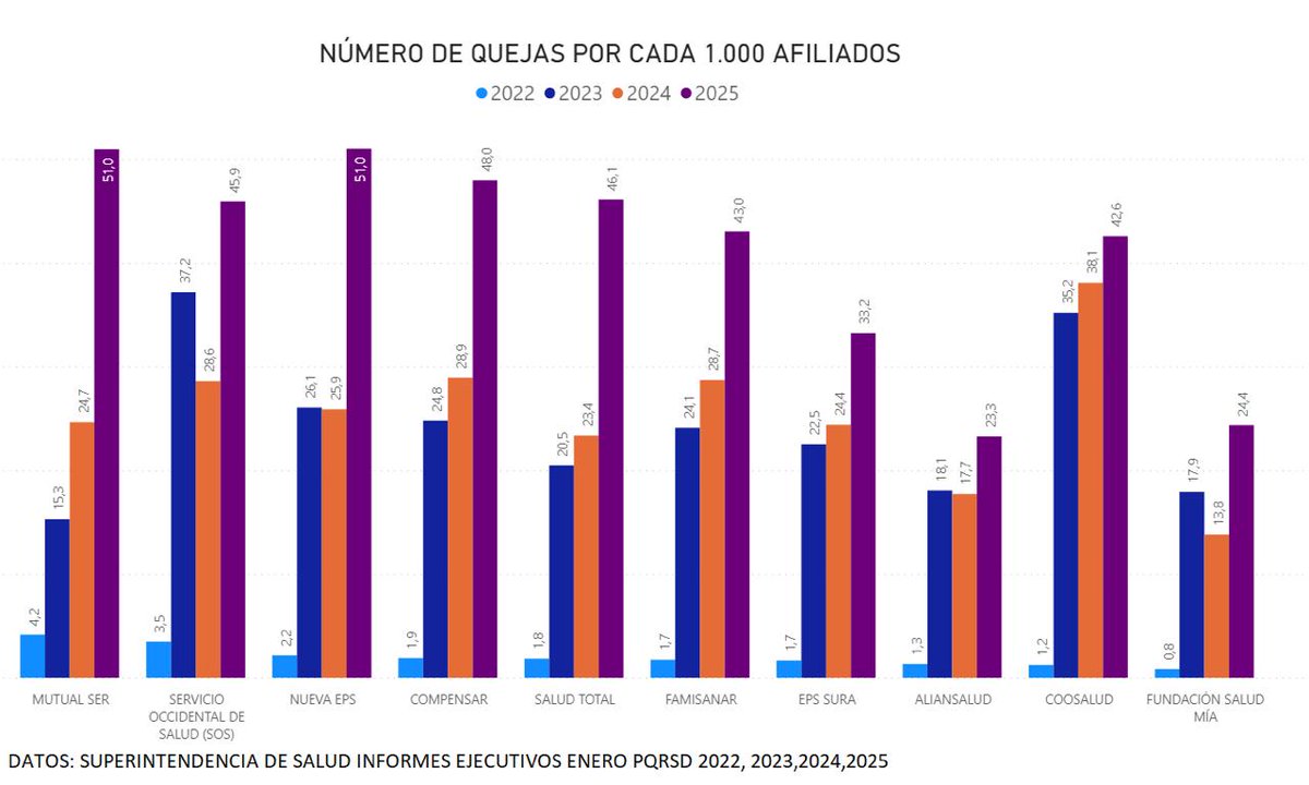 agaviriau's tweet photo. Este gráfico, construido con datos de la @Supersalud, compara, para los meses de enero de 2022, 2023, 2024 y 2025, las PQRSD por cada mil afiliados en algunas EPS.

El sistema está colapsando y la @Supersalud está dedicada a hacer espectáculos mediáticos. Infame. https://t.co/kui1uyiMee