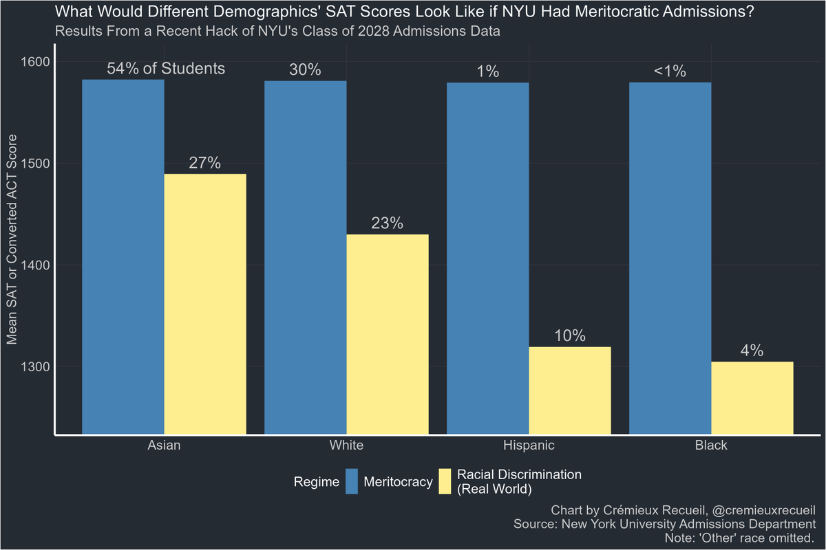 WHAT IF

<a href="/nyuniversity/">New York University</a> didn't engage in blatant racial discrimination when they were selecting the Class of 2028? The result would be

- Much higher average SAT scores
- Minimal racial differences
- Very different student demographics