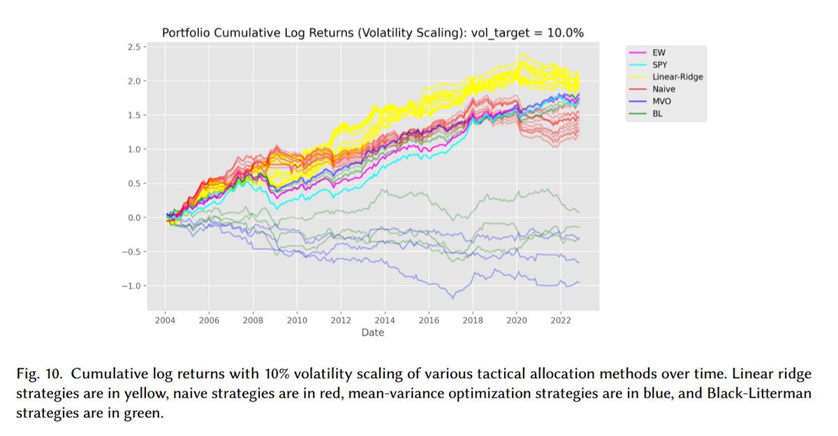 Tactical Asset Allocation with Macroeconomic Regime Detection arxiv.org/abs/2503.11499 #QuantLinkADay