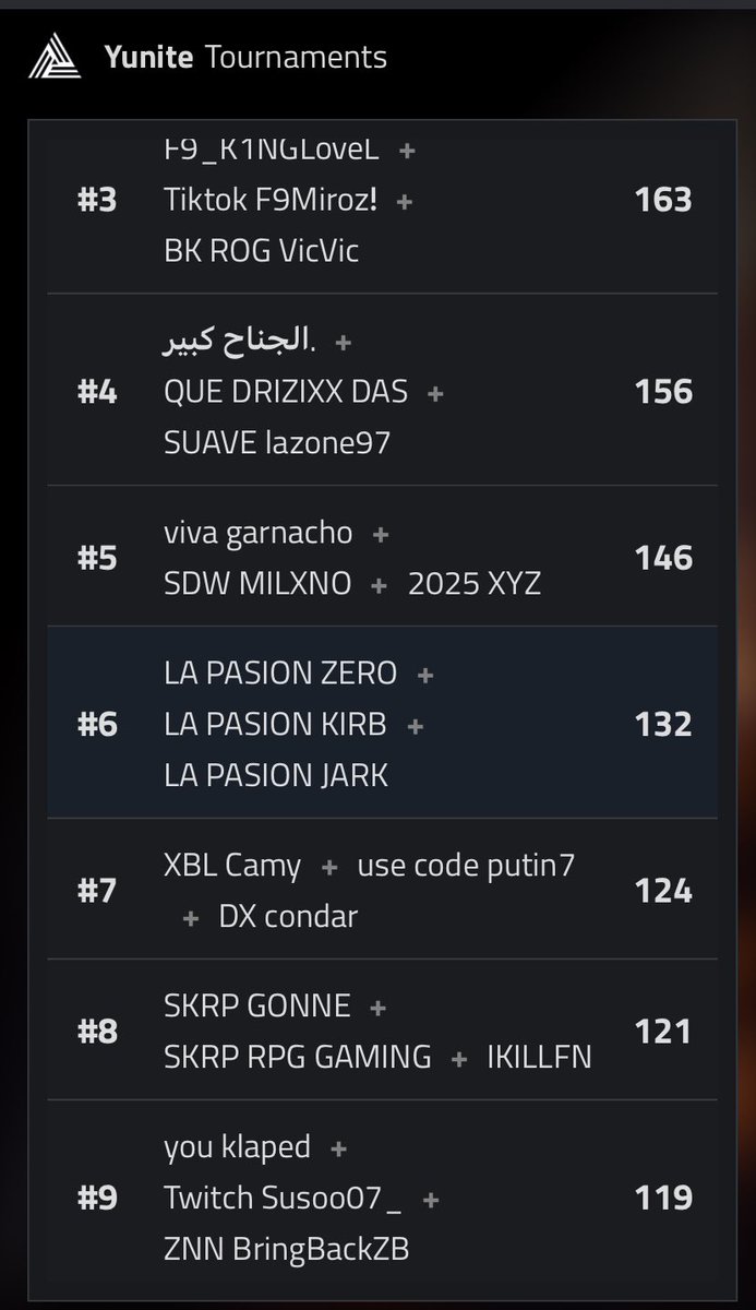 Qualed in 2 games <a href="/CorleoneSusd/">R10 Corleone</a> <a href="/Suave99z/">SUAVE</a> 150$ cup zb w | <a href="/yhyhJavii/">yhyhJavii</a> <a href="/Sxvage__/">ᴱᴿᴿᴼᴿ₄₀₄</a>  🐐

<a href="/ZENNclub/">Zenn eSports</a>