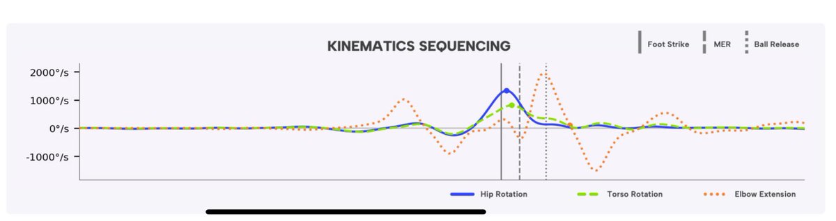 Whitworth QB Commit <a href="/benschneider722/">Ben Schneider Jr.</a> sequencing flawlessly. High potential for velocity. 

Want effortless velocity and less arm strain/stress? Perfect your sequence and kinetic chain 💪