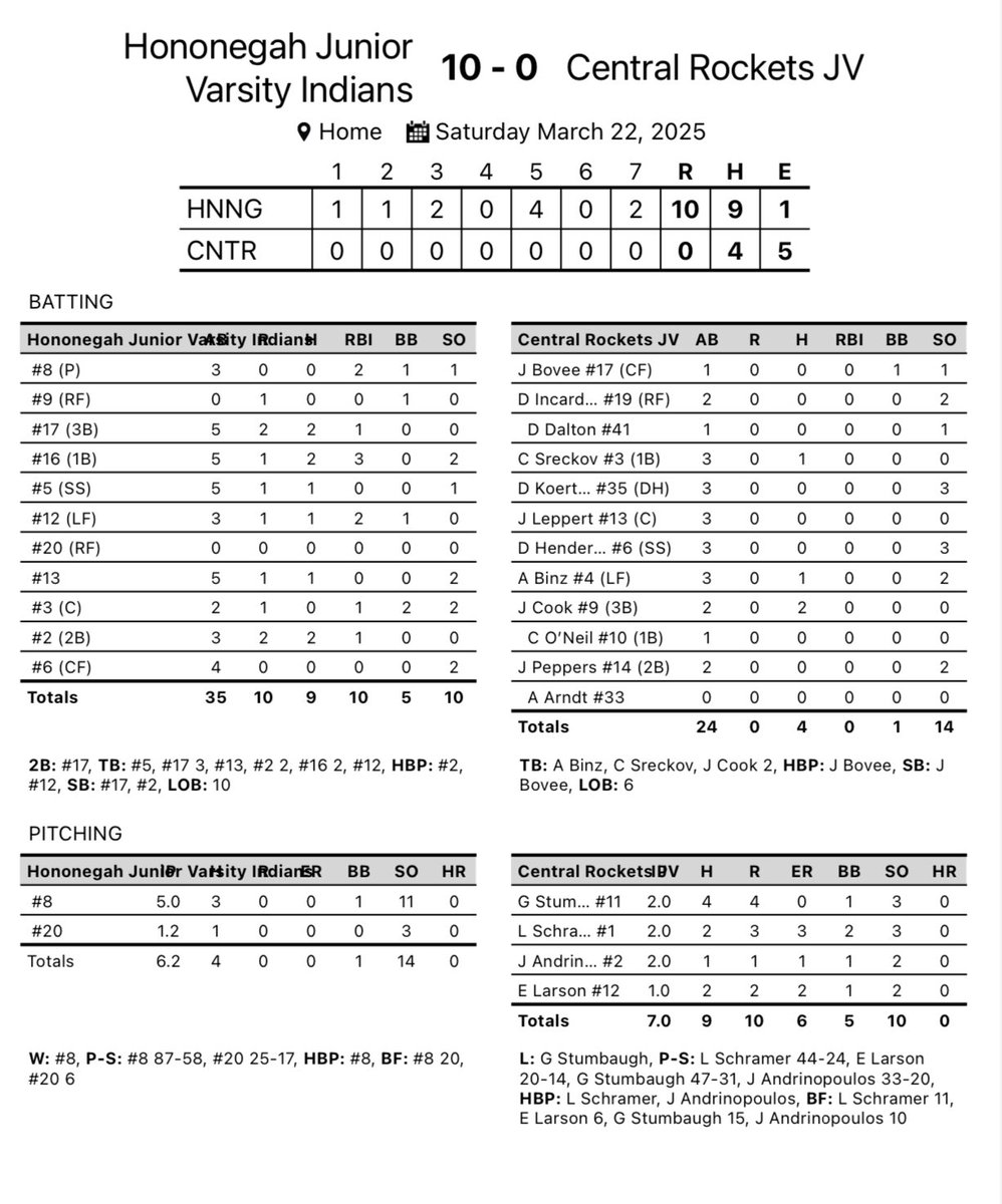<a href="/Rocket_Baseball/">Central Rockets - Baseball</a> JV falls to Hononegah today. 1-1 on the season. Back in action Tuesday at home against Sycamore. 

<a href="/JoshCook1314/">Josh Cook</a> 2-2