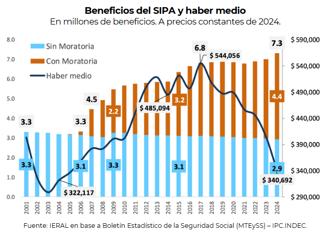 ViejoLibertario's tweet photo. JUBILACIONES: Al Pan, Pan; y al Vino, Vino.

Hoy, a todos los que cobran una jubilación o a los que se acojieron a la moratoria, se los llama “jubilados”. 

Pero la realidad muestra otra cosa: según el gráfico del IERAL, de los 7,3 millones de beneficios que paga el sistema previsional, más del 60% son para personas que no hicieron los aportes completos. 

Es momento de diferenciar:

🅰️Jubilados: quienes cumplieron con todos los años y aportes exigidos. Su haber debe reflejar lo que aportaron.

🅱️Beneficiarios asistenciales: quienes no completaron los aportes. Ellos recibirían una parte proporcional a lo que sí aportaron y un complemento asistencial financiado por el Estado, pero sin cargar ese costo sobre los que sí cumplieron.

Es decir, Los adultos mayores con pocos o nulos aportes, ¿Necesitan asistencia? Sí, por su puesto. Pero no seamos generosos con el dinero de otros: Del dinero de los que Sí aportaron. 

Todos son solidarios con esos aportantes irregulares, pero lo solucionan diciendo: "Saquemos dinero de los que sí aportaron toda la vida", total todos se parecen, todos son pelados o canosos. 

Decir la verdad y ordenar el sistema no es excluir, es ser justos y garantizar que las reglas sean claras y sostenibles para todos.

¿Es tan difícil llamar a las cosas por su nombre?
Todos tienen miedo de hacer esta división porque puede ser una medida impopular.

Pero señores, lo justo no depende de la cantidad de votos. ¿O acaso el pasto se convierte en azul porque muchos digan que es así?

Saludos
EVL