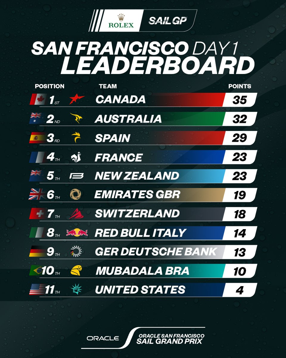 How we stand after Day 1 of the #SanFranciscoSGP ⛵

#SailGP

️