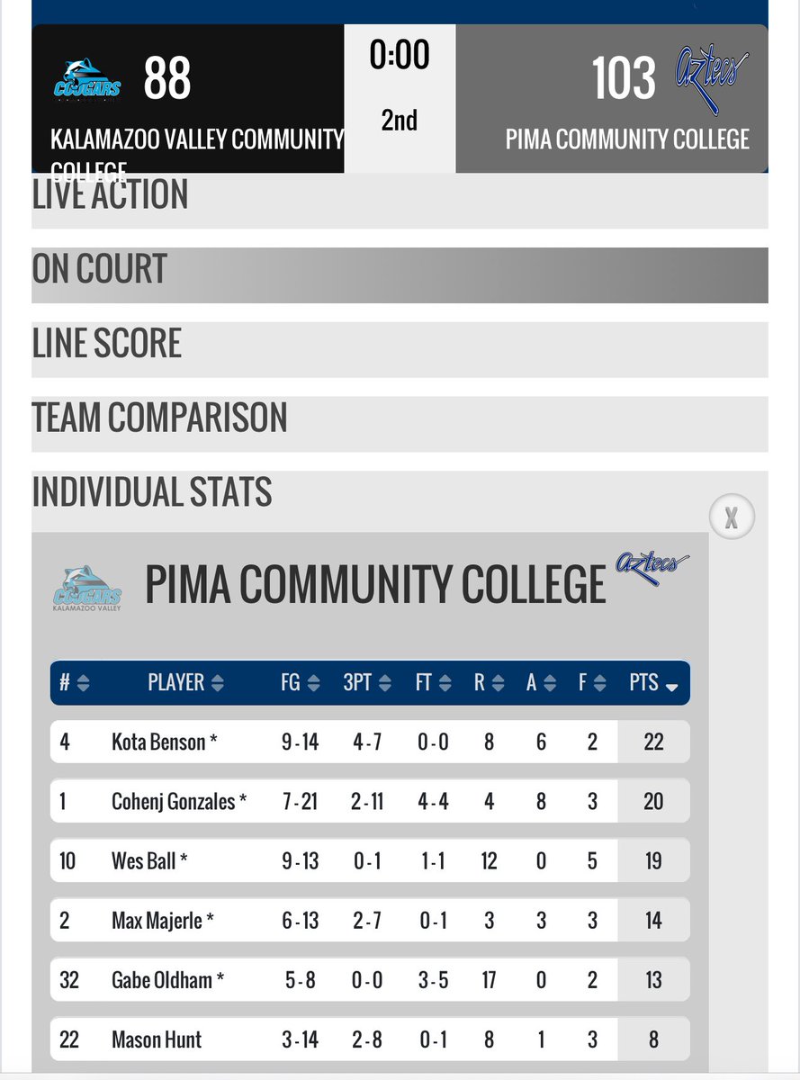 Javier Morales (@javierjmorales) on Twitter photo .<a href="/PimaMens_bball/">Pima College Men's Basketball</a> finishes its best season in the history of the program at 35-1 following today’s 103-88 victory over Kalamazoo Valley in the third-place game of the NJCAA Division II national tournament. Former Baboquivari standout Kota Benson with a team-high 22 points. .<a href="/PimaMens_bball/">Pima College Men's Basketball</a> finishes its best season in the history of the program at 35-1 following today’s 103-88 victory over Kalamazoo Valley in the third-place game of the NJCAA Division II national tournament. Former Baboquivari standout Kota Benson with a team-high 22 points.