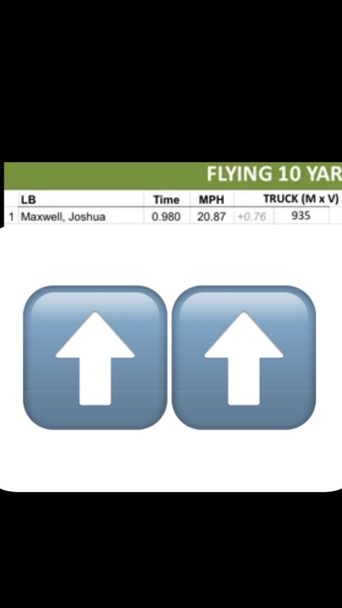 joshmaxwell2023's tweet image. Always a great feeling when the work translates. New top speed of 20.87MPH!!!
@Coach_Noonan @Coach_Aidan @Front7Dolph @SierraCollegeFB