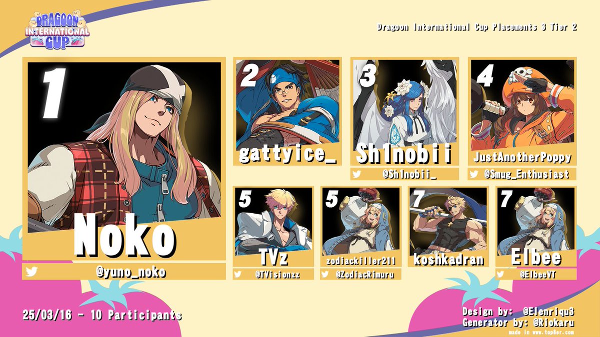 Here are your top 8 finishers from Last Sunday's Placements #3, Tier 2!
1) <a href="/yuno_noko/">Noko Yuno</a> 
2)gattyice_
3)<a href="/sh1nobii/">Chip</a> 
4)<a href="/Smug_Enthusiast/">Lucky☆Lily</a> 
5)<a href="/TVisionzz/">Barn</a> 
5)<a href="/ZodiacRimuru/">ZodiacKiller211</a> 
7)koshkadran
7)<a href="/ElbeeVT/">Elbee Purus | 😇💜</a>