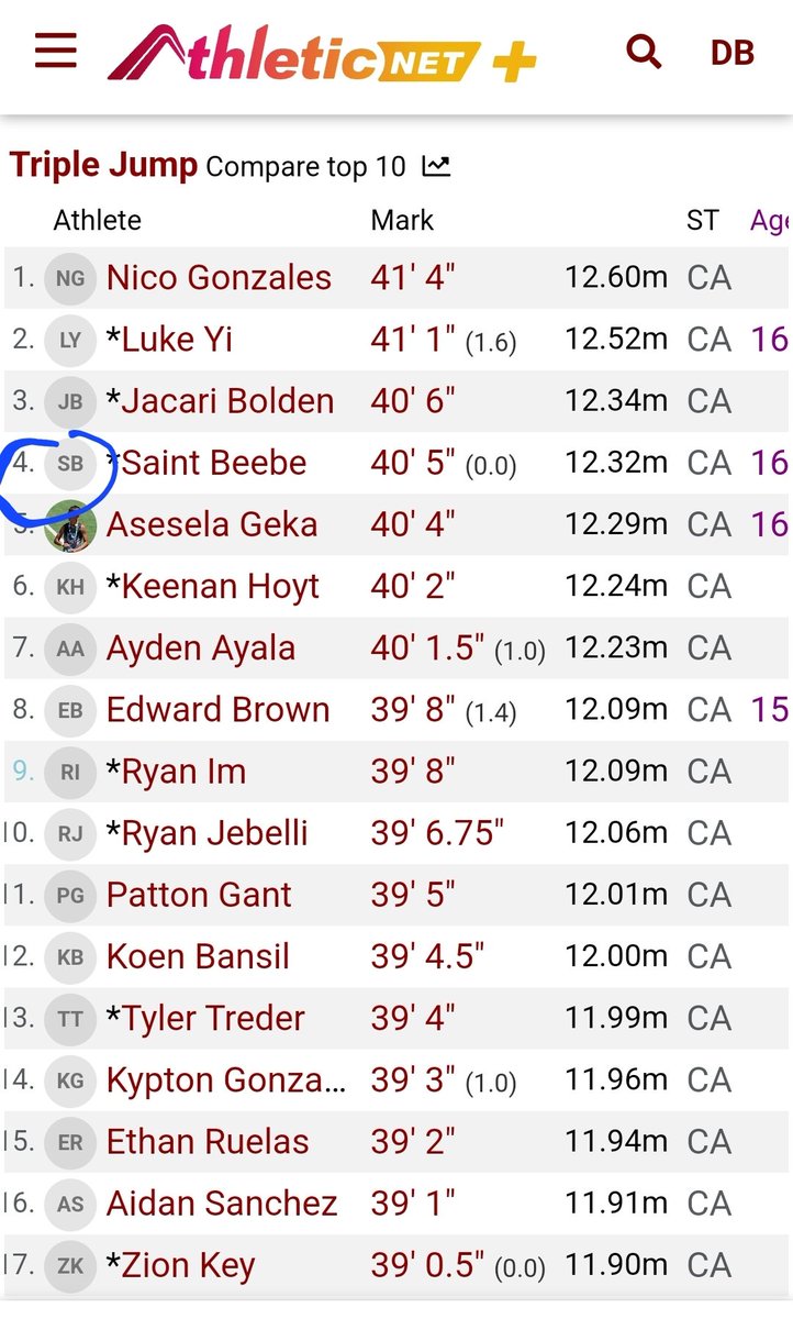 SaintBeebe29's tweet image. Had a great track meet yesterday becoming the schools 2nd all time in triple jump and am now ranked 4th in the state as a FRESHMAN. @GarcesAthletics @NBAxCC