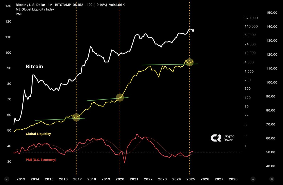 cryptorover's tweet image. Global liquidity is breaking out.

The U.S. economy is shifting from contraction to expansion.

BITCOIN IS ABOUT TO EXPLODE! 🚀