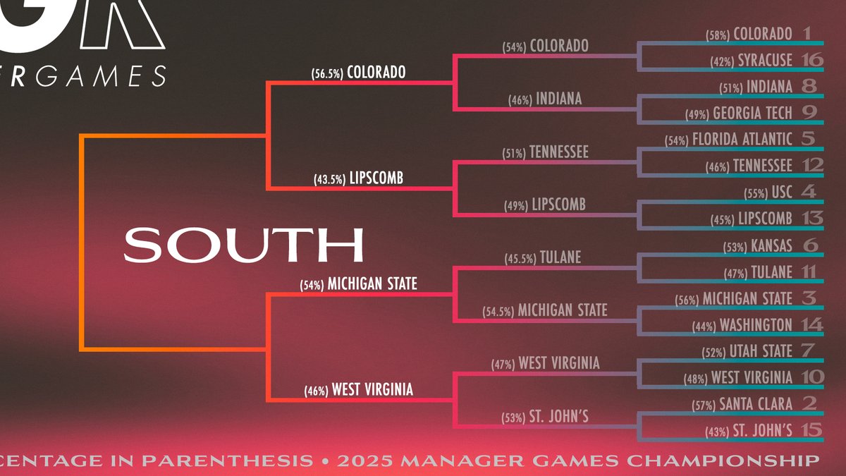 🚨🚨MANAGER GAMES CHAMPIONSHIP SWEET 16🚨🚨

And then there were 16. The winners of this round will advance to San Antonio, where they will play for a National Championship at the Final Four! Voting will begin TOMORROW afternoon and run until Wednesday at 11:59 PM ET. Good Luck!!
