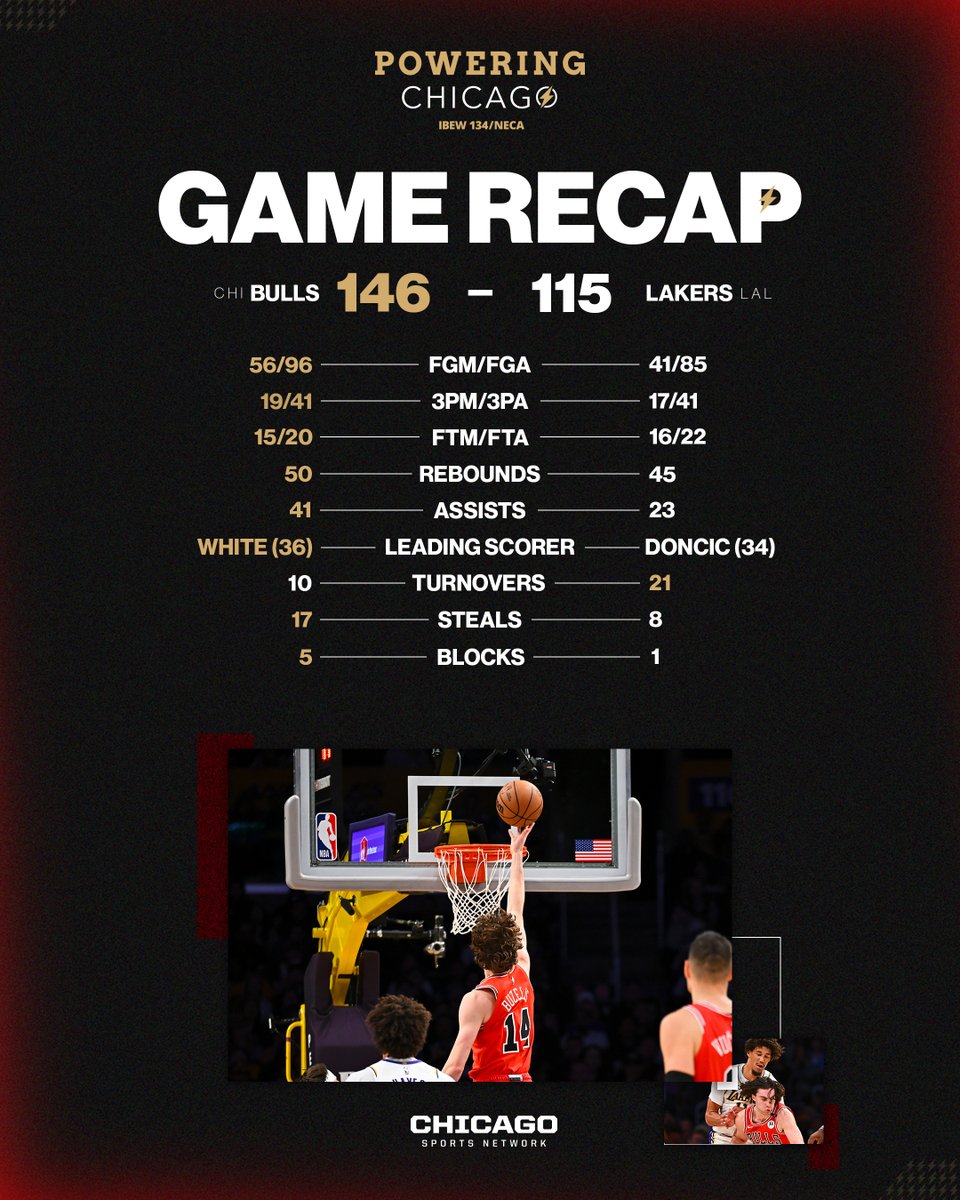 BULLS WIN IN LA LA LAND 🤩‼️

Season-high points and assists
Coby White's second straight 30-point game
Matas Buzelis' first 30-point game
Josh Giddey's 4th triple-double of the season, career-high 17 assists, and 8 steals
