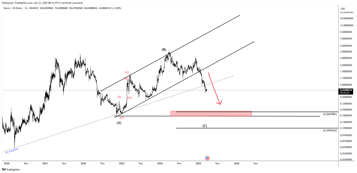 #STX $stx   

Kırmızı yönü seçti,0,22$ bölgelerine kadar geri çekileceğini düşünüyorum

 #btc #altcoin #crypto #stacks <a href="/Stacks/">stacks.btc</a>