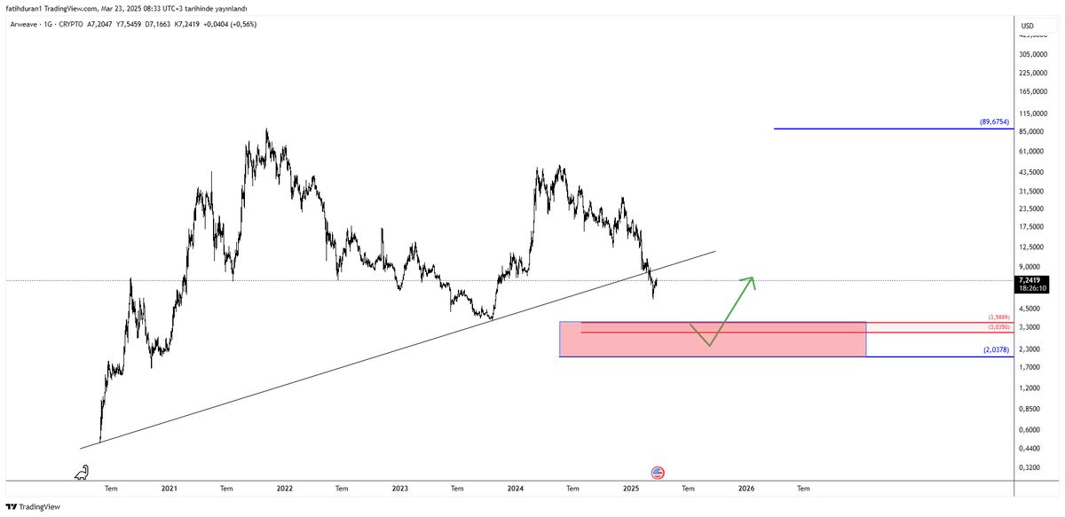 #ar $ar 

3,5$ ile 2$ bölgesine kadar geri çekilip ardından bir yeni bir yükseliş dalgası yapacakmış gibi bir yapı olduğunu düşünüyorum. 
Alım için kırmızı bölgenin daha güvenli eğer bu bahsettiğim bölgeye gelir ise alım için tekrar kontrol ediyor olacağım 
Elinde olanlar için