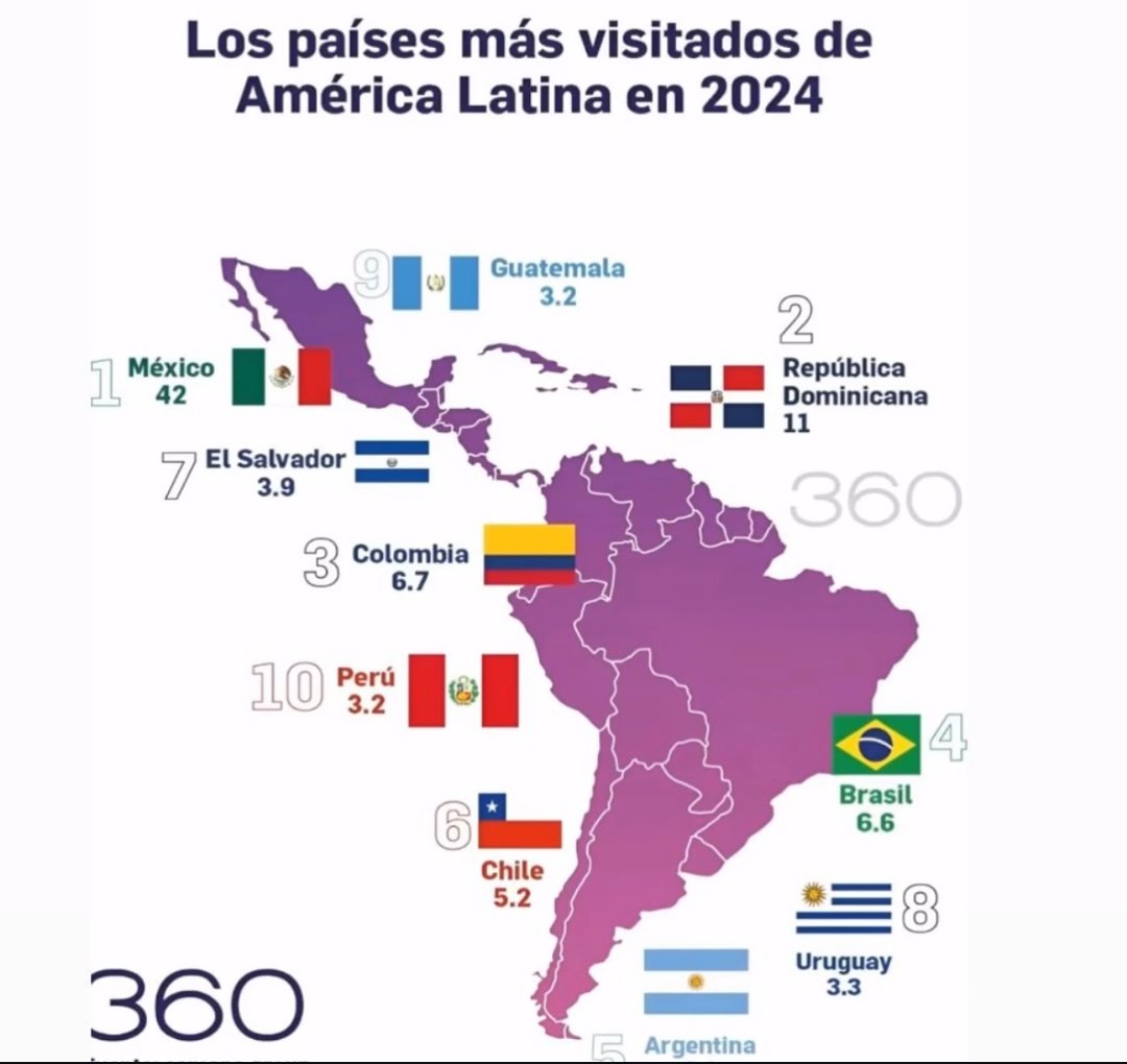 Top 10 most visited countries in Latin America (ranked)
