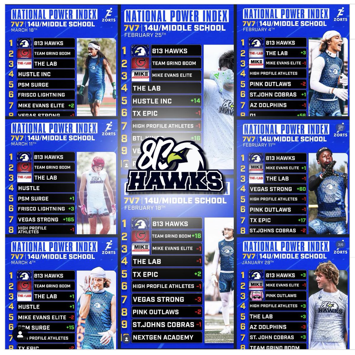 38-0 
Never Satisfied!
@813_Hawks 
instagram.com/explore/tags/3…