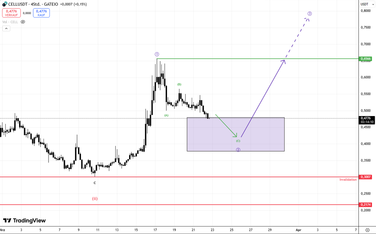 $CELL #Cellframe has reached the Wave-(2)🟣 target area.

This is a good chance for further upside.