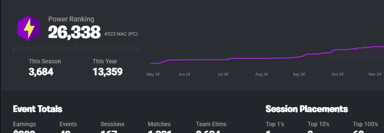 Need an org, 2k on twitch average 30 viewers in february 

fortnitetracker.com/profile/all/tw…